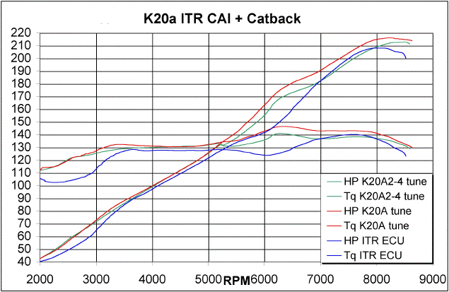 Hondata Reflash: 02-04 RSX Type-S w/ Type R cams