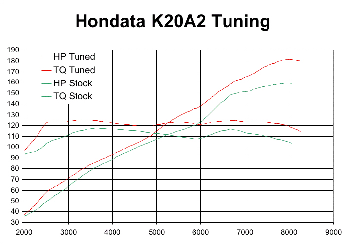Hondata Reflash: 02-04 RSX Type-S