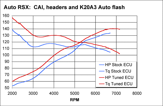 Hondata Reflash: 02-04 RSX (Base): Automatic