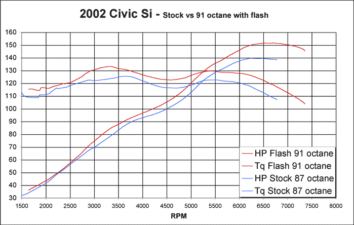 Hondata Reflash: 02-05 Civic Si