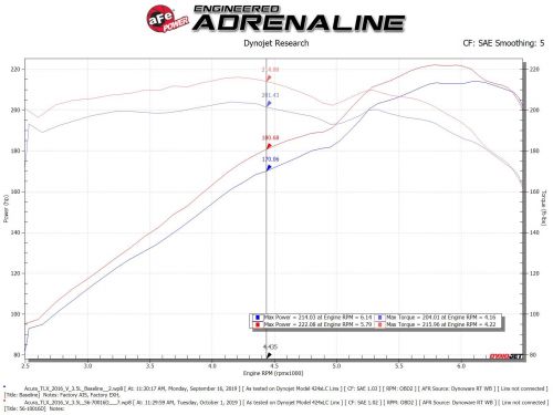 Takeda 13-17 Accord / 15-20 TLX 3.5L Pro Dry S Momentum Cold Air