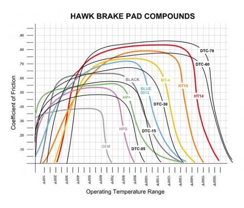 Hawk Street Front Brake Pads 97-01 Prelude HP HB143N.680